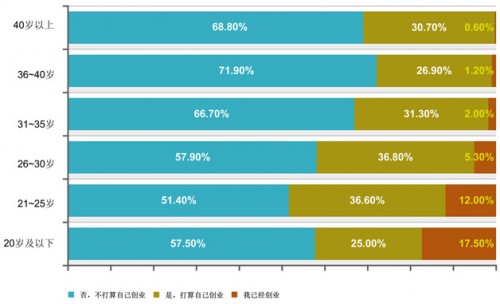 2014年中国软件开发者调查报告