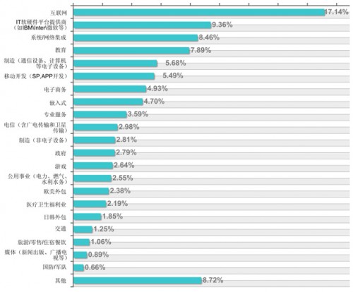 2014年中国软件开发者调查报告