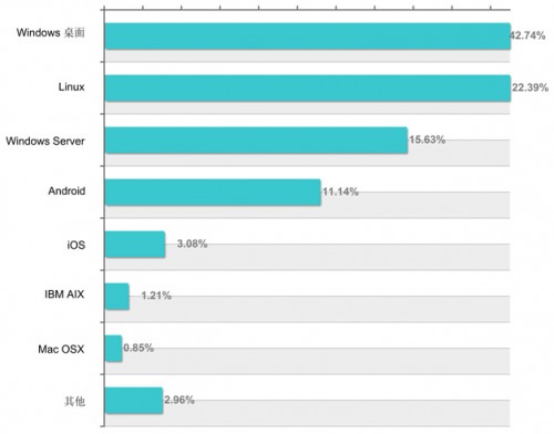 2014年中国软件开发者调查报告