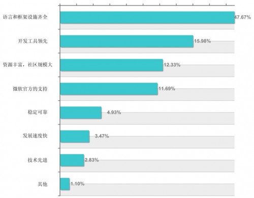 2014年中国软件开发者调查报告